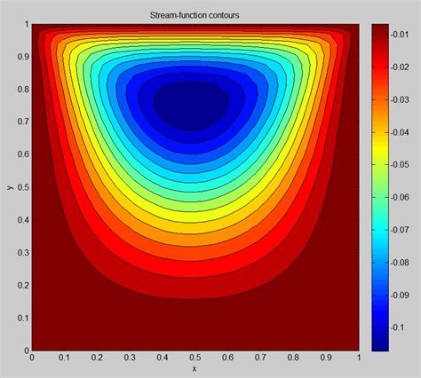Top lid moves horizontally with uniform velocity and the motion of flow in the cavity is studied. . Lid driven cavity matlab code